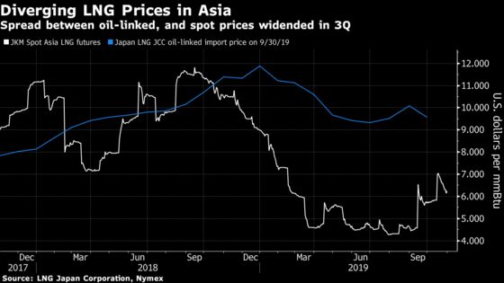 The Global LNG Glut in Five Charts