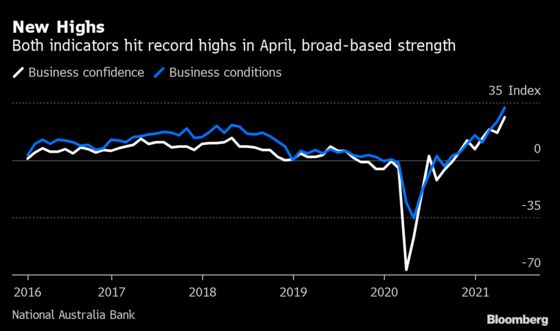 Australian Business Sentiment ‘Stunning’ as New Records Reached