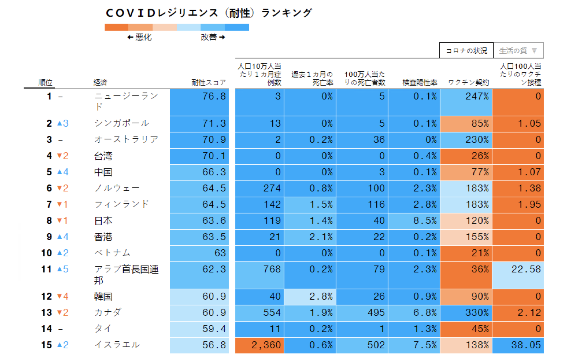 relates to ワクチン接種開始も大変動なし-コロナ時代に最も安全な国ランキング