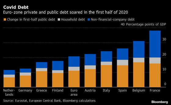 French Debt Rose Double Euro Average Led by Private Debt