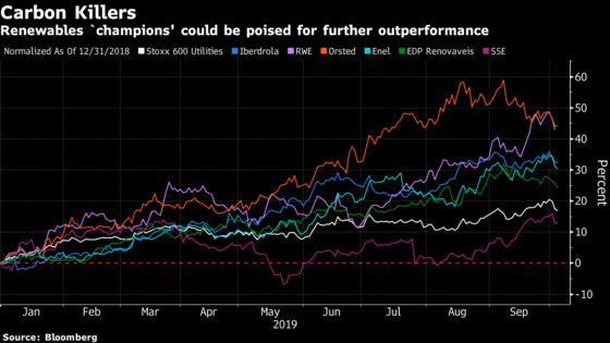 Green Utilities Are Starting to Outperform