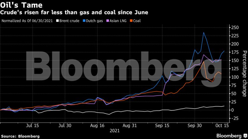 Crude's risen far less than gas and coal since June