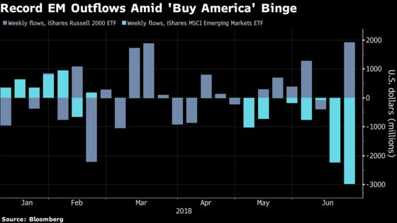 Tariff Threats Spark Record Emerging Market Equity Outflows