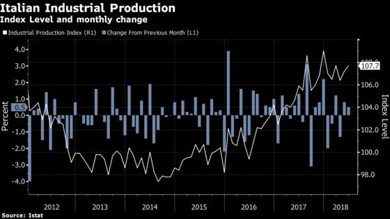 Italian Industrial Output Complicates Government Budget Work