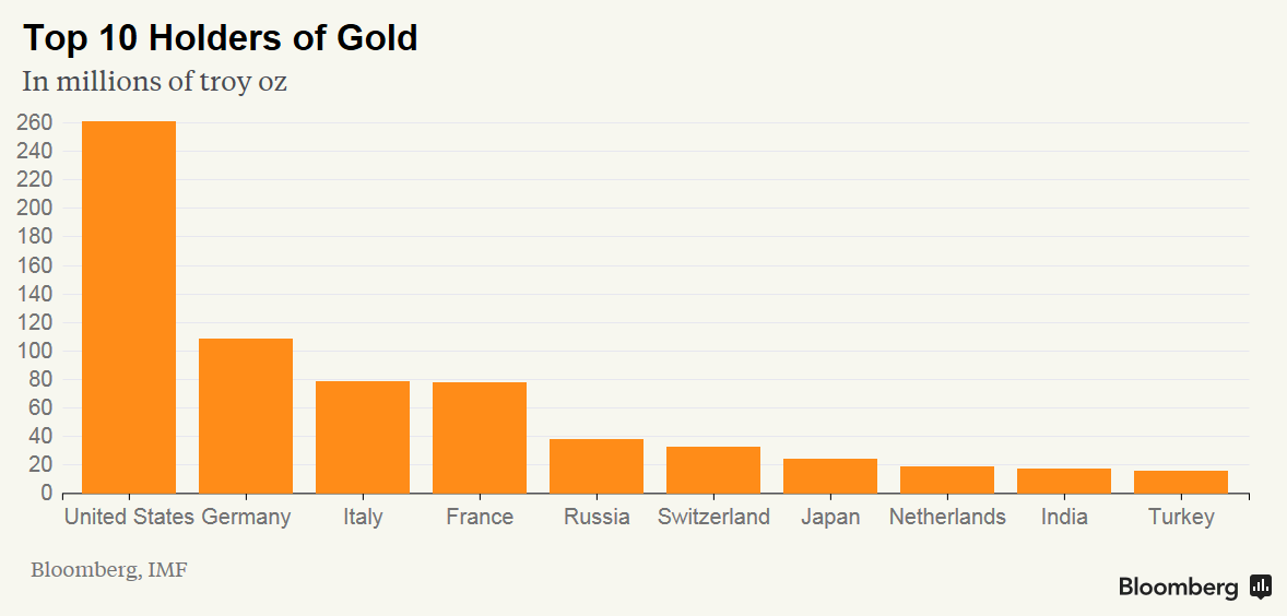 Here Are the Countries With the Most Gold Reserves, and the Ones That
