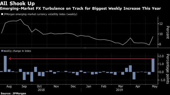 Emerging-Market Traders Brace for Pain After U.S. Hikes Tariffs