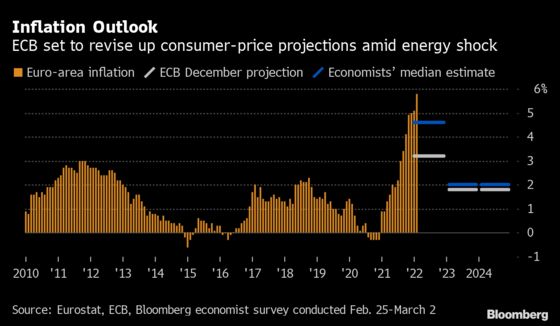 The ECB’s Inflation Dashboard Is Getting Trickier to Interpret