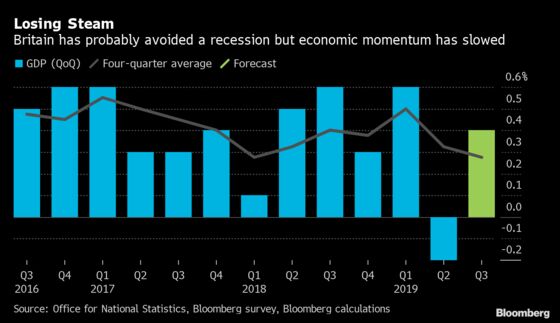 U.K. Spared Recession as Brexit Fears Hang Over Economy