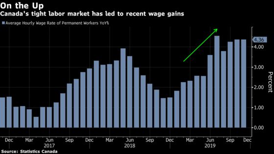Wage Gains Could Be Fleeting in Canada Given Productivity Woes
