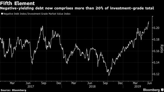 World of Negative Debt Now Tops One-Fifth of the Global Market