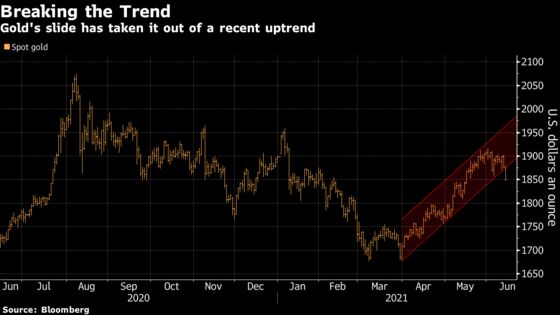 Gold Falls to Four-Week Low and Copper Sags Ahead of Fed Meeting