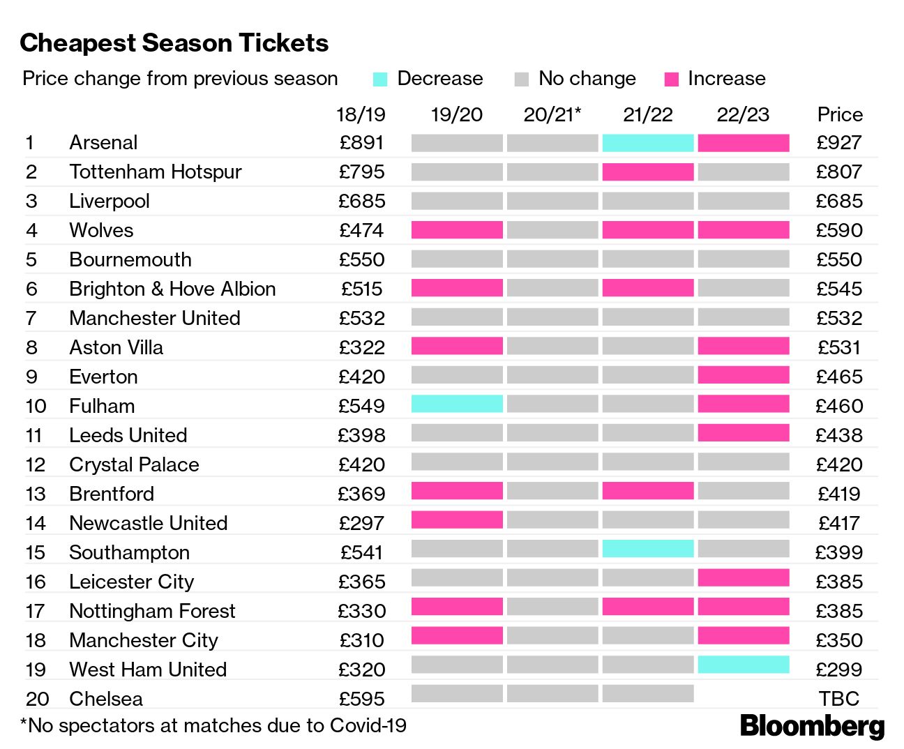 Premier League season ticket survey: 17 clubs raise prices for