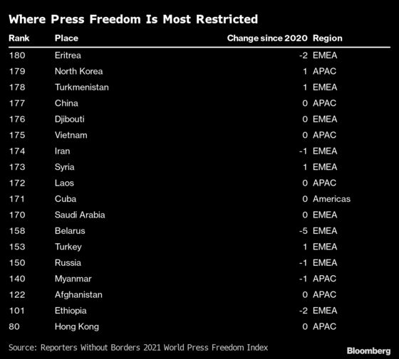 Investors Are Ignoring a Dangerous Crackdown on Press Freedom