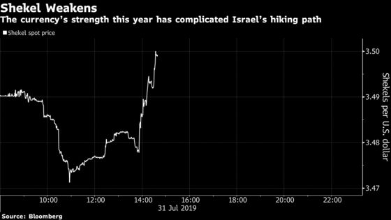 Israel Backs Off Rate Hike as Governor Now Sees Long Pause Ahead