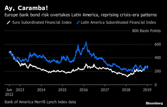 Eurozone Crisis Echoes in Bank Bond Risk Eclipsing Latin America