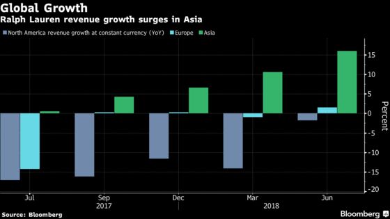 Ralph Lauren's Asian Appeal Buoys Sales as Home Market Sags