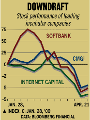 Cmgi Stock Chart