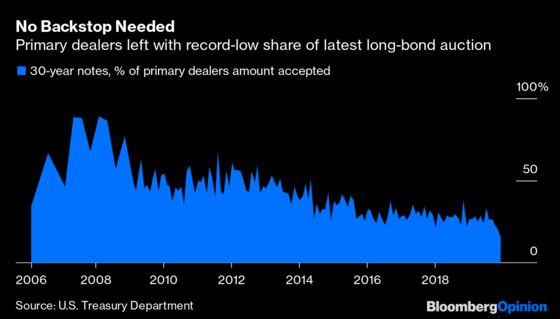 Trade Skepticism Is Alive and Well in the Bond Market