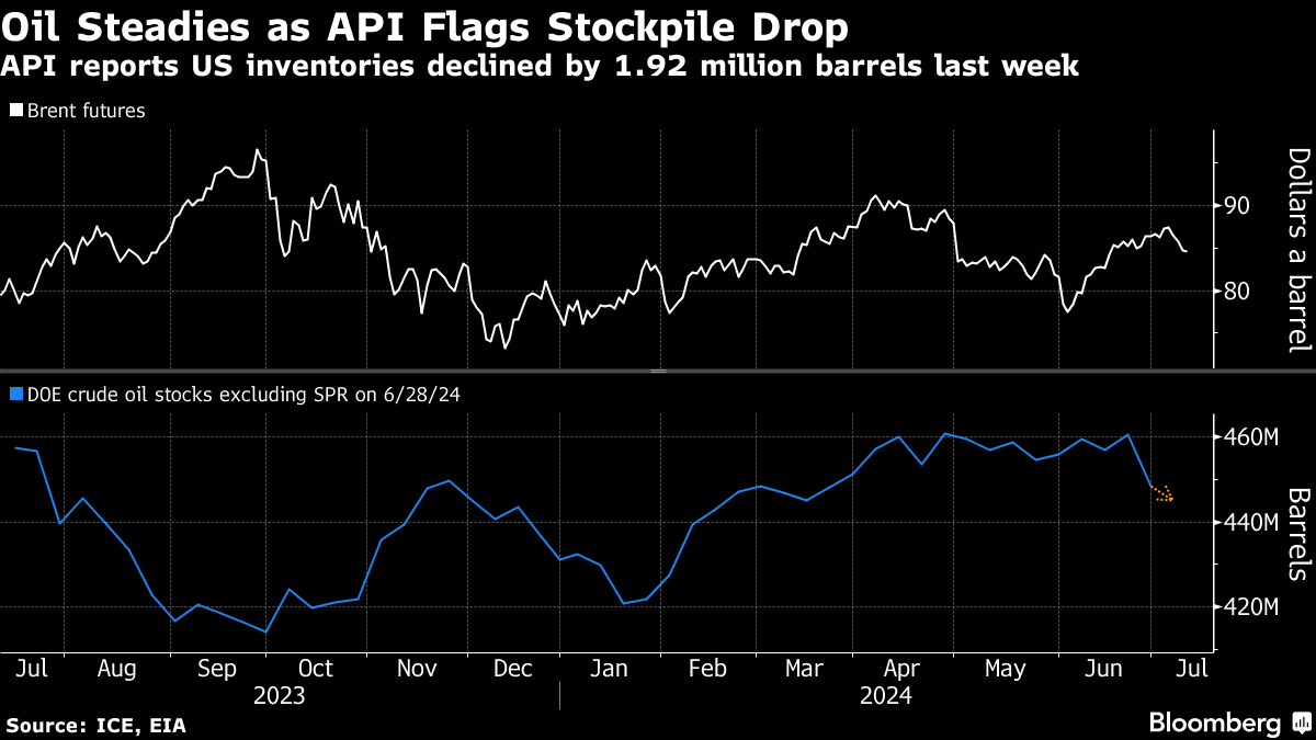 Oil Steady as US Inventory Drop Vies With China Demand