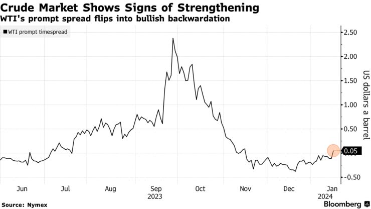 Crude Market Shows Signs of Strengthening | WTI's prompt spread flips into bullish backwardation