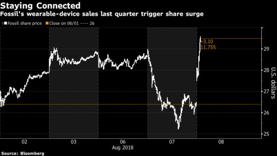 Fossil's Wearable Device Push Underpins Sales, Driving Up Shares