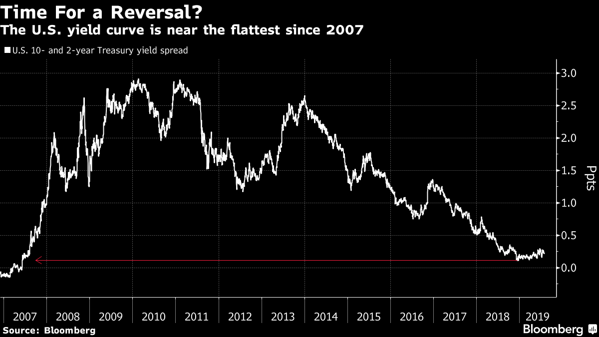 The U.S. yield curve is near the flattest since 2007
