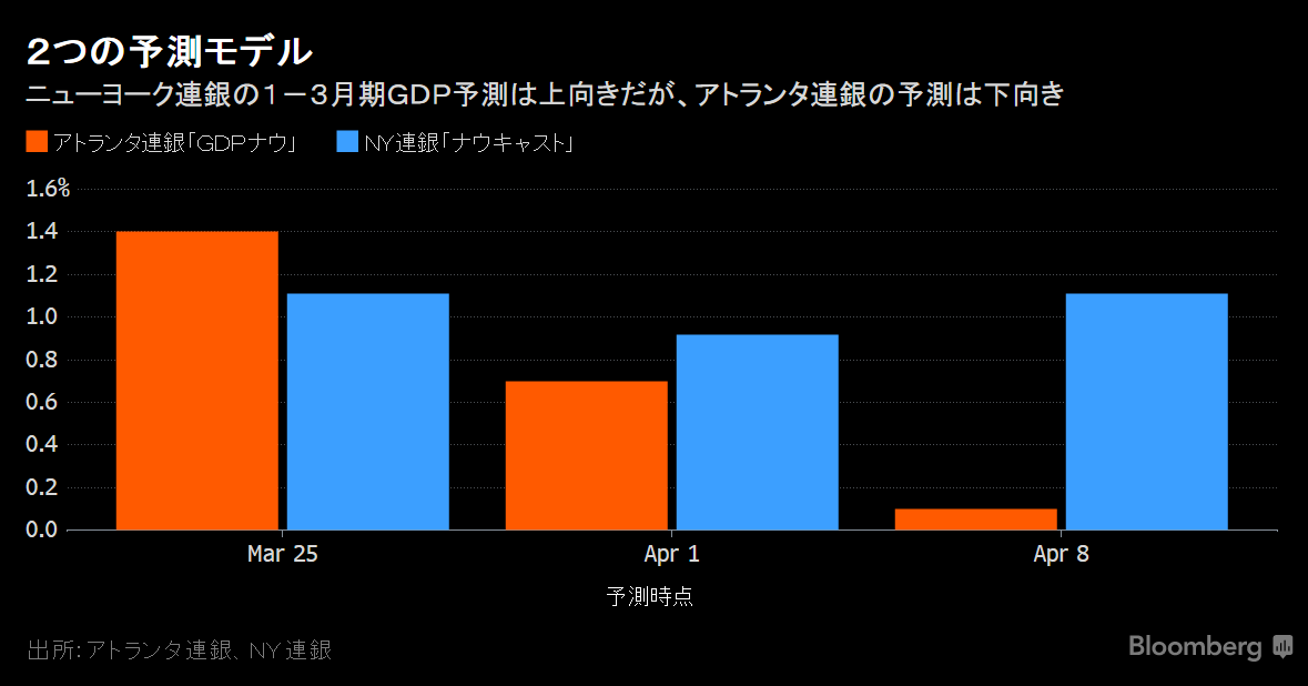 ny連銀がgdp予測の公表開始 アトランタ連銀の予想より楽観的 Bloomberg