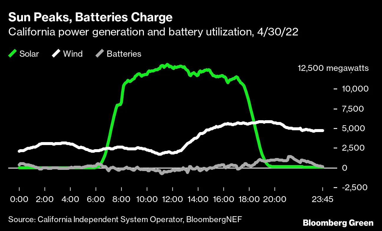 California's All-Renewable Moment Shows the Future of the Power Grid -  Bloomberg