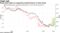 Rising bond yields are supporting outperformance of value stocks