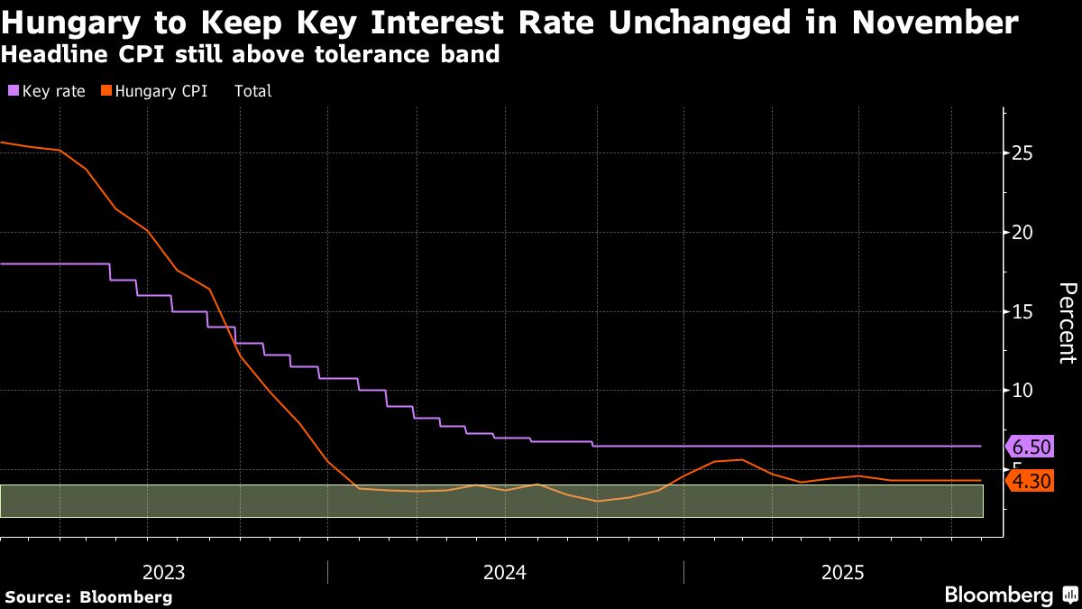 ⚫️ BLOOMBERG: L'Ungheria mantiene il tasso d'interesse invariato per il 14° mese consecutivo per sostenere il forint e controllare l'inflazione.
