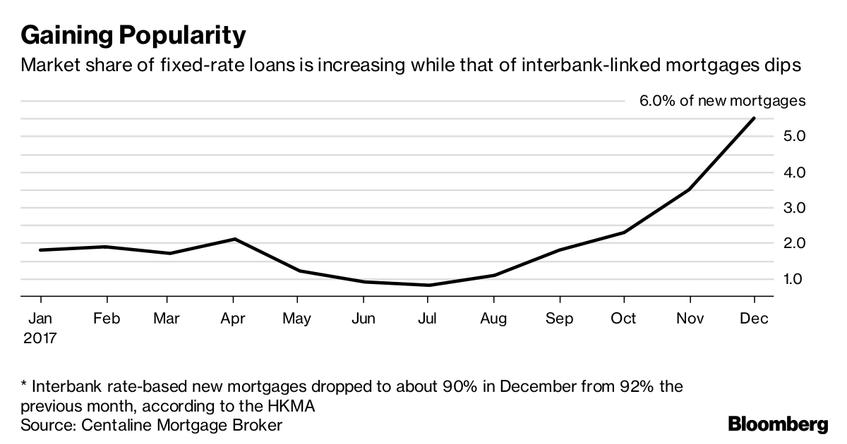 Hong Kong's Mortgage Market Is a ‘Battlefield’ Right Now Bloomberg