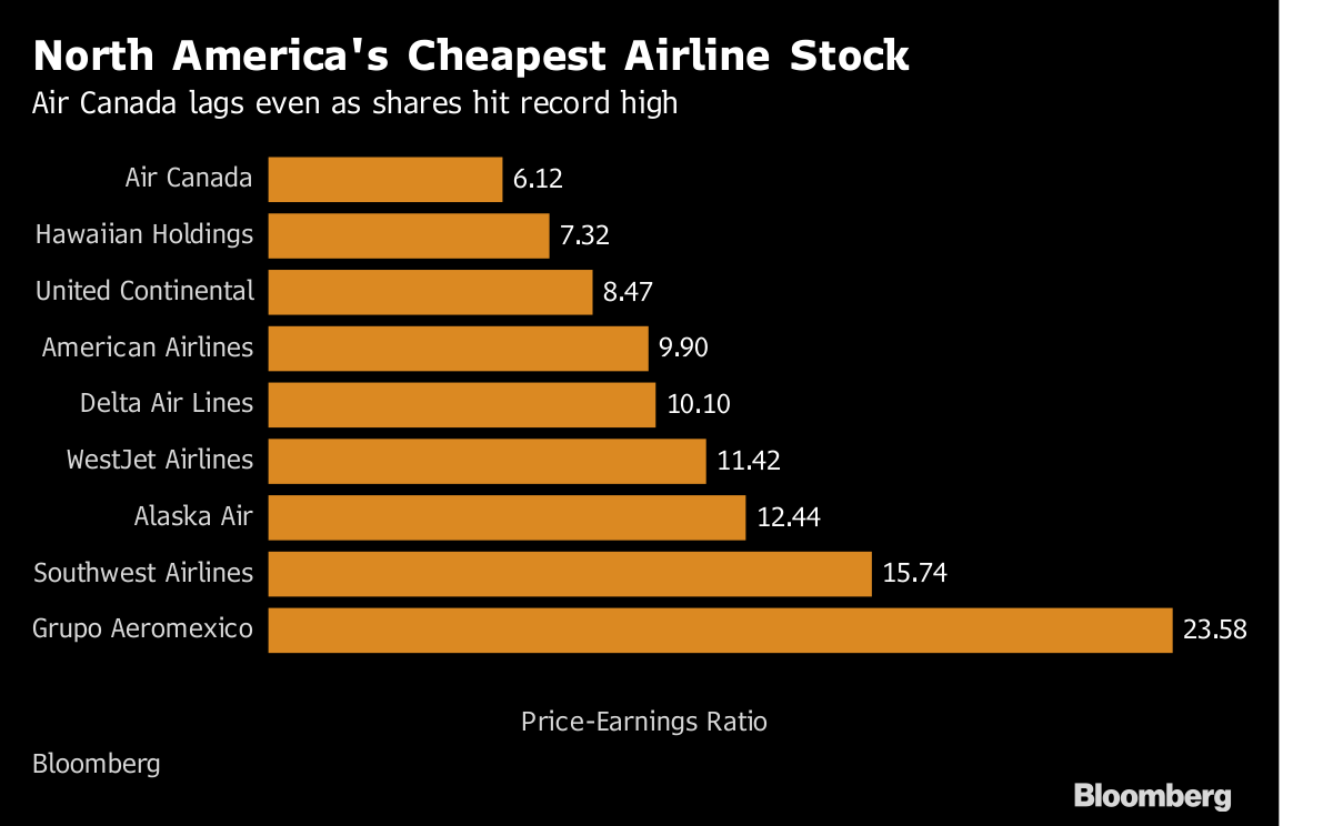 Air Canada Jumps as Higher Profit Forecast Delivers New Jolt - Bloomberg