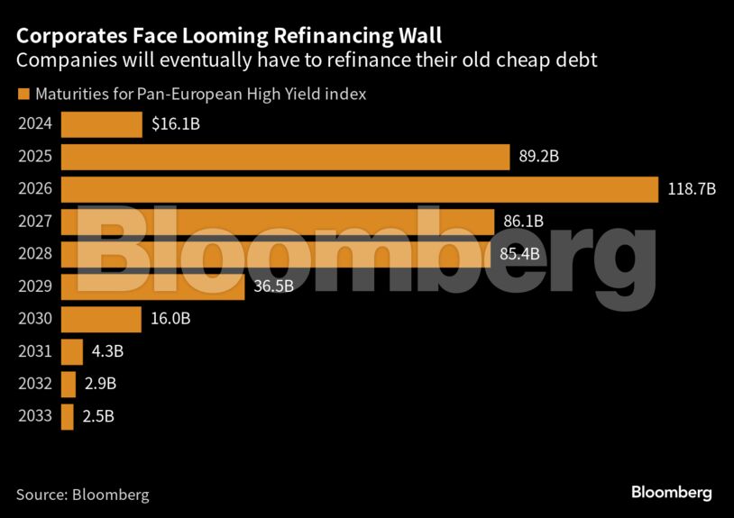 Corporates Face Looming Refinancing Wall | Companies will eventually have to refinance their old cheap debt
