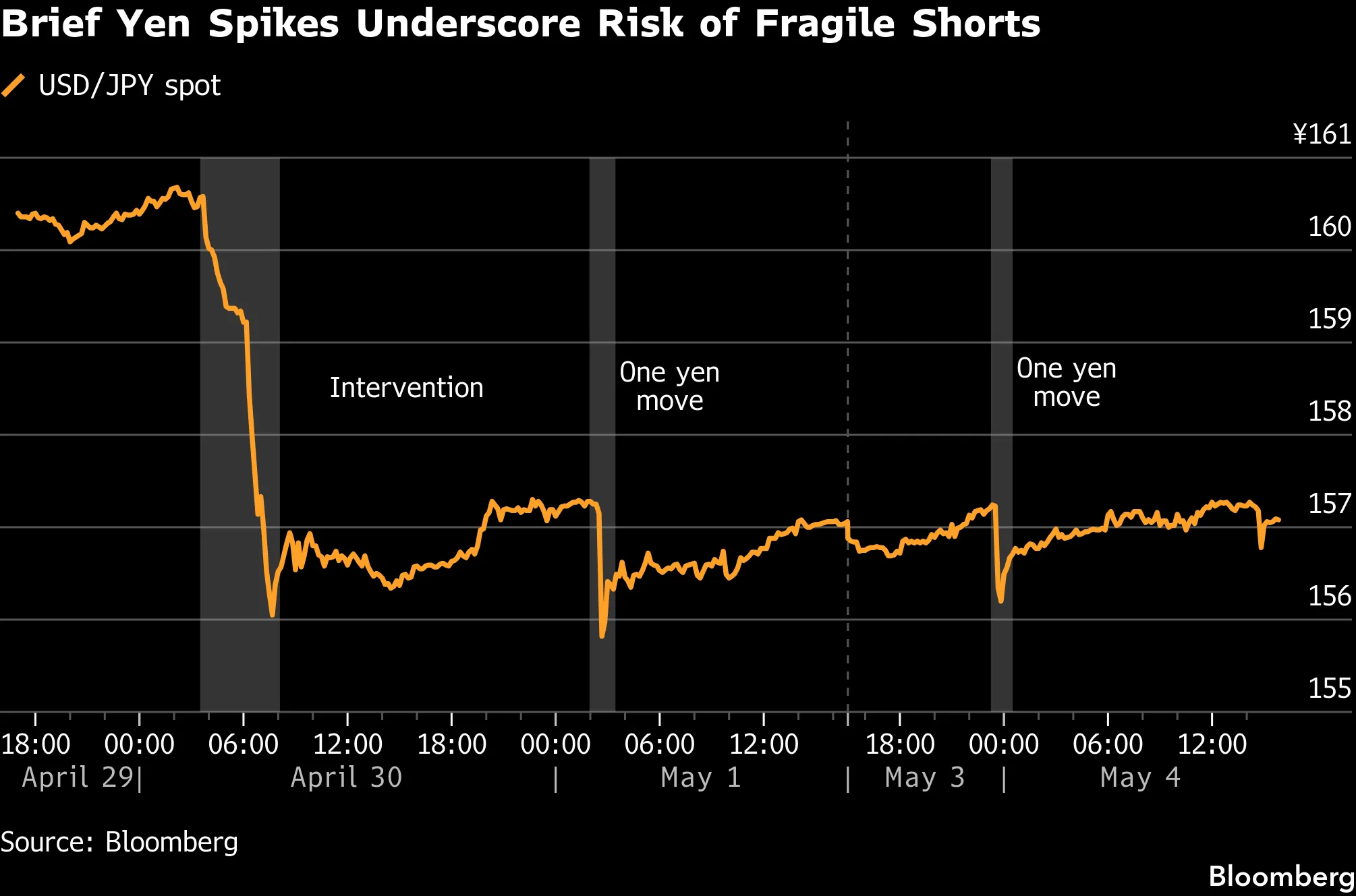 Japanese Yen (JPY/USD) Jumps in Asia Trading, Putting Investors on High Alert - Bloomberg