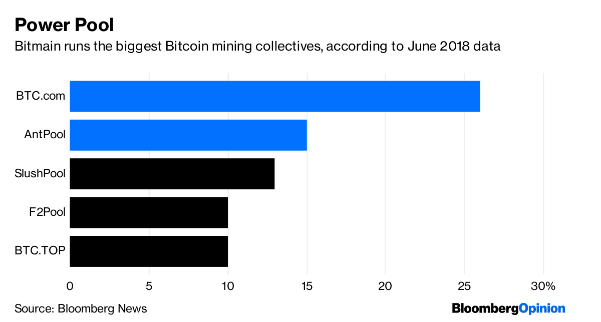 A 40 Billion Plan For Bitmain To Cash Out Of Bitcoin Bloomberg - 