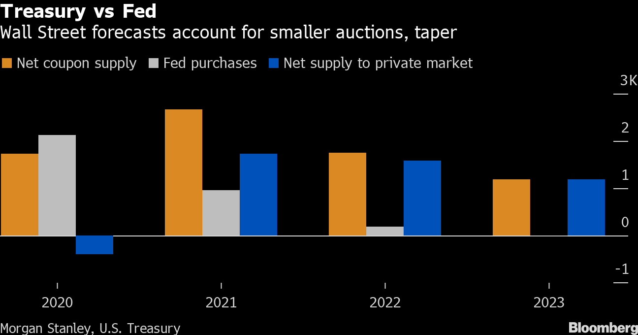 Bond Traders Spy Opportunities In Big Supply Demand Shift Ahead Bloomberg