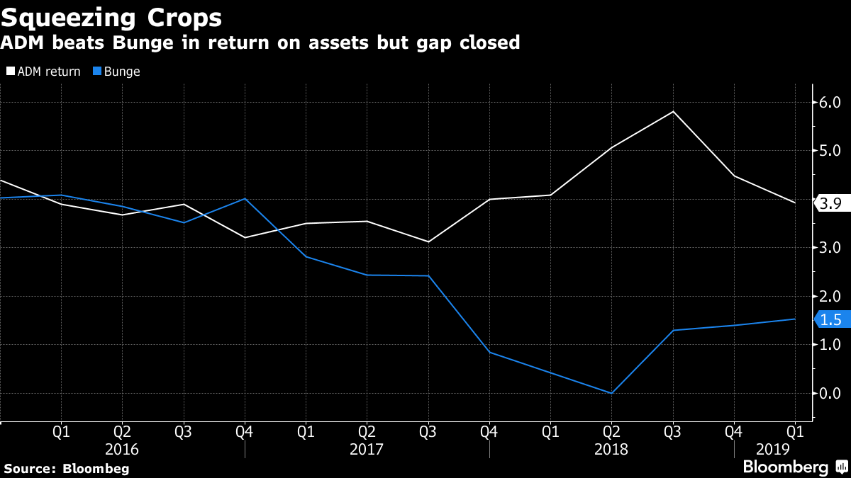ADM beats Bunge in return on assets but gap closed