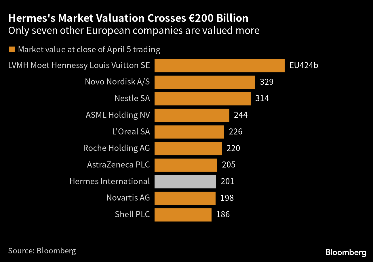 Hermes Surpasses €200 Billion EUR Market Value
