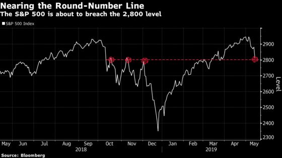 Frazzled Chart Watchers Pin Hopes for a S&P 500 Bounce at 2,800