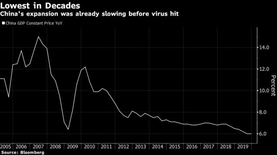 China Seen Boosting Stimulus as Virus Hammers the Economy
