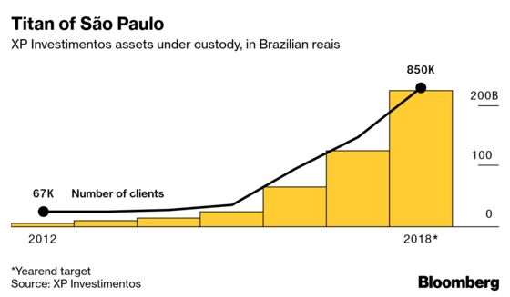 This Upstart Brokerage Inspired by Charles Schwab Is Changing the Way Brazil Invests