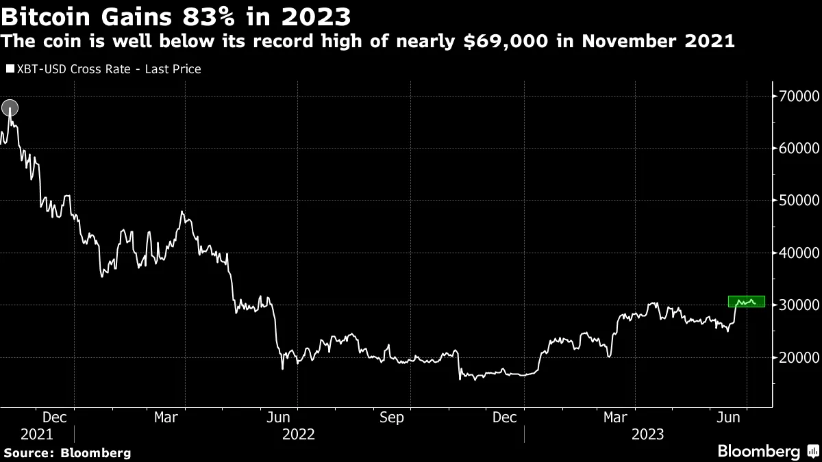ビットコインは24年末までに12万ドルへ－スタンダードチャータード - Bloomberg