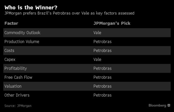 JPMorgan Favors Petrobras Over Vale in Battle of Brazilian Stocks