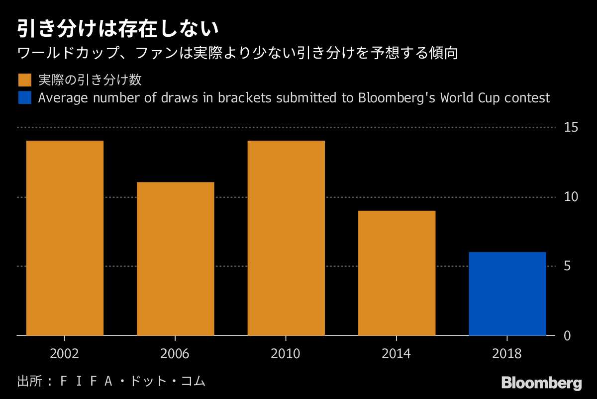 サッカーノミクス 予測の落とし穴 忘れられている引き分けの存在 Bloomberg