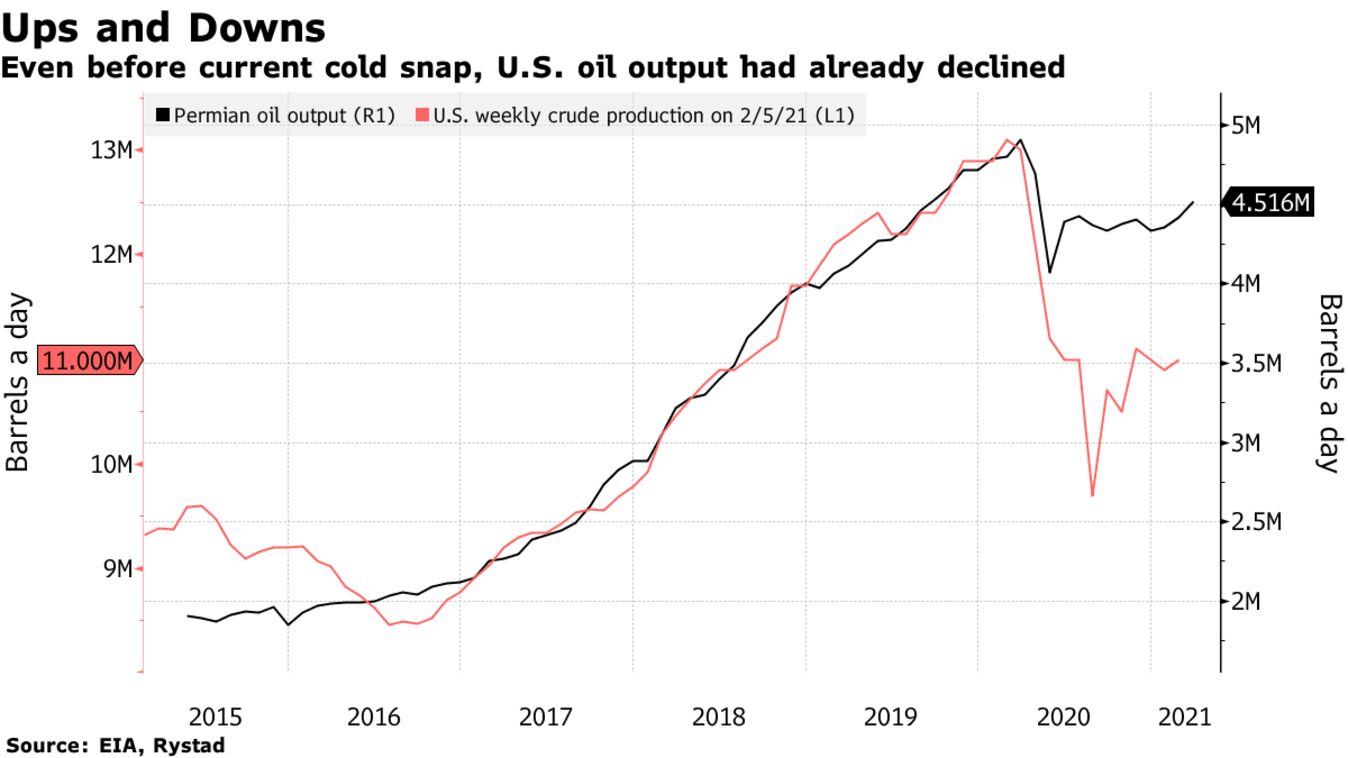 Even before current cold snap, U.S. oil output had already declined