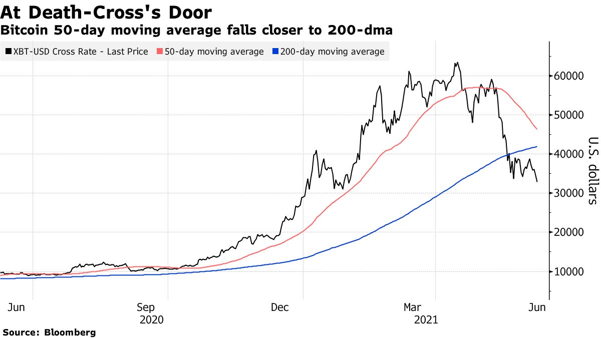 ビットコイン「デッドクロス」形成間近か、チャート分析の節目に接近 - Bloomberg