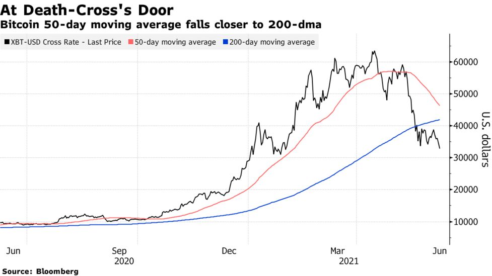 ビットコイン デッドクロス 形成間近か チャート分析の節目に接近 Bloomberg