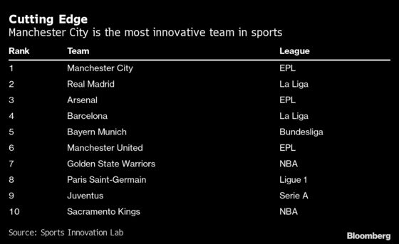 Manchester City Named the Most Innovative Team in Global Sports