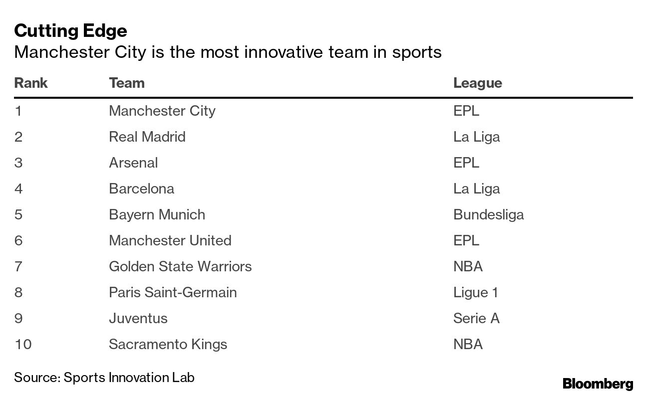 Manchester City Football Club Named Most Innovative Team in Global