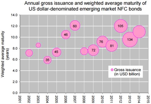 Source: BIS. NFC = non-financial corporates.